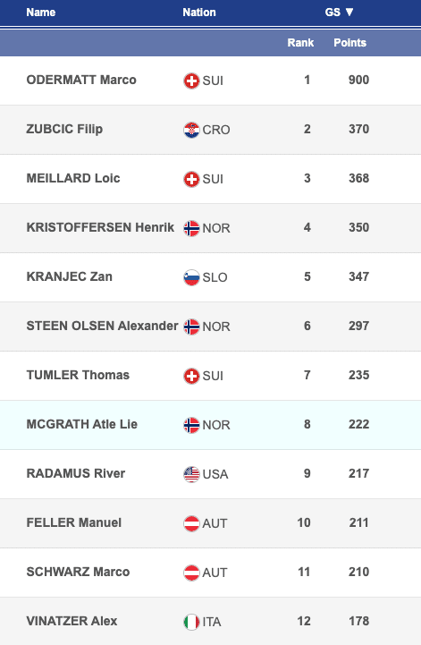 Preview: Men’s World Cup Finals GS